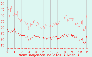 Courbe de la force du vent pour Saint-Flix-Lauragais (31)