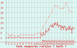 Courbe de la force du vent pour Argentat (19)