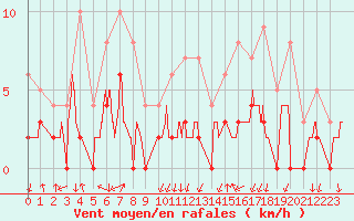 Courbe de la force du vent pour Bagnres-de-Luchon (31)