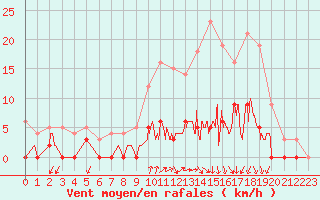 Courbe de la force du vent pour Besanon (25)