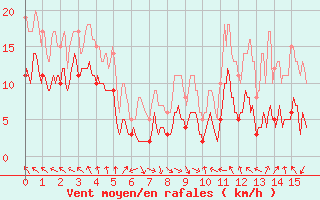 Courbe de la force du vent pour Albon (26)