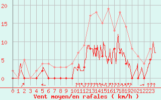 Courbe de la force du vent pour Romorantin (41)