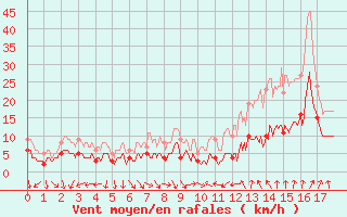 Courbe de la force du vent pour Deaux (30)