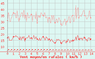 Courbe de la force du vent pour Quiberon-Arodrome (56)