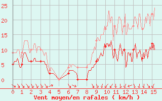 Courbe de la force du vent pour Feins (35)