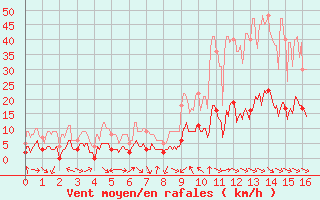 Courbe de la force du vent pour Corte (2B)