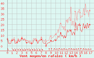 Courbe de la force du vent pour Toussus-le-Noble (78)