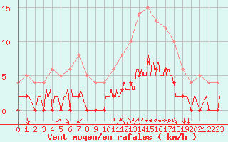 Courbe de la force du vent pour Aix-en-Provence (13)