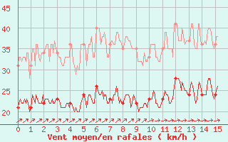 Courbe de la force du vent pour Noirmoutier-en-l