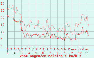 Courbe de la force du vent pour Chastreix (63)
