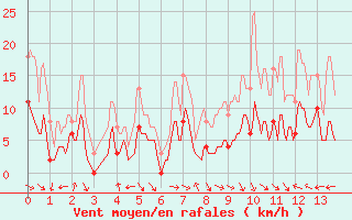 Courbe de la force du vent pour Mazan Abbaye (07)
