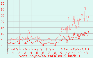 Courbe de la force du vent pour Arvieux (05)