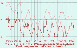 Courbe de la force du vent pour Aubenas - Lanas (07)