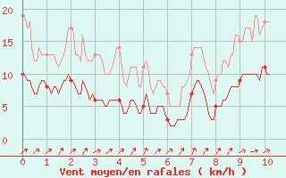 Courbe de la force du vent pour Fontaine-Gurin (49)