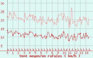 Courbe de la force du vent pour Varennes-Saint-Sauveur (71)