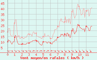 Courbe de la force du vent pour Pleyber-Christ (29)