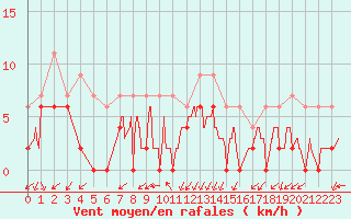 Courbe de la force du vent pour Grenoble/agglo Le Versoud (38)