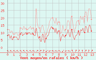 Courbe de la force du vent pour Arras (62)