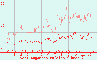 Courbe de la force du vent pour Torcy (77)