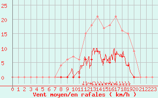 Courbe de la force du vent pour Besanon (25)