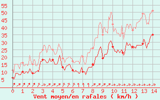 Courbe de la force du vent pour Superbesse (63)