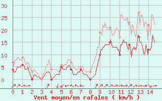 Courbe de la force du vent pour Tusson (16)