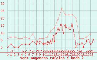 Courbe de la force du vent pour Grenoble/agglo Le Versoud (38)