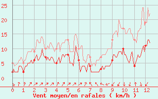 Courbe de la force du vent pour Santo Pietro Di Tenda (2B)