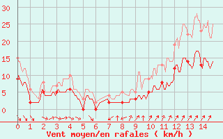 Courbe de la force du vent pour Saint-Martial-Viveyrol (24)