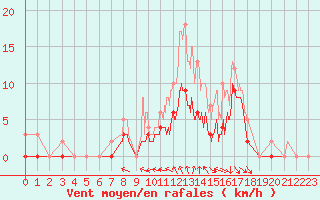 Courbe de la force du vent pour Brive-Souillac (19)
