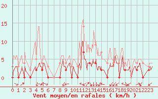 Courbe de la force du vent pour Grenoble/agglo Le Versoud (38)