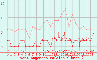 Courbe de la force du vent pour Chteau-Chinon (58)