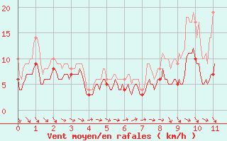 Courbe de la force du vent pour Rennes (35)