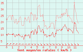 Courbe de la force du vent pour Saint-Germain-de-Lusignan (17)
