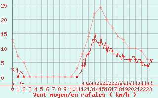 Courbe de la force du vent pour Alenon (61)