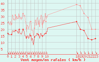 Courbe de la force du vent pour Quimper (29)