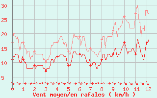 Courbe de la force du vent pour Frignicourt (51)