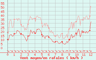 Courbe de la force du vent pour Le Buisson (48)