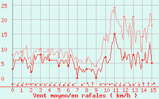 Courbe de la force du vent pour Saint Junien (87)