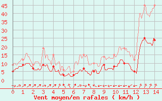 Courbe de la force du vent pour Mandelieu la Napoule (06)