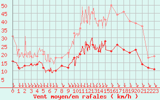 Courbe de la force du vent pour Coulounieix (24)