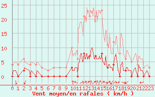 Courbe de la force du vent pour Chamonix-Mont-Blanc (74)