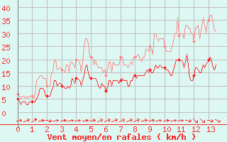 Courbe de la force du vent pour Castelsarrasin (82)