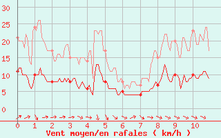 Courbe de la force du vent pour Villemurlin (45)