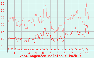 Courbe de la force du vent pour Saint-Germain-de-Lusignan (17)