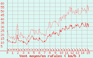 Courbe de la force du vent pour Quimper (29)