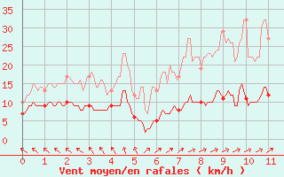 Courbe de la force du vent pour Vichres (28)