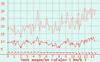 Courbe de la force du vent pour Rion-des-Landes (40)