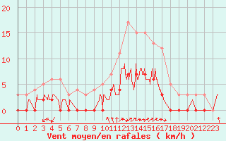 Courbe de la force du vent pour Aix-en-Provence (13)