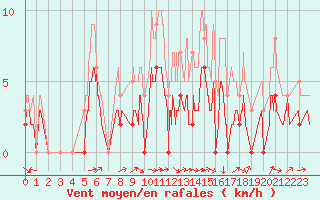 Courbe de la force du vent pour Grenoble/agglo Le Versoud (38)